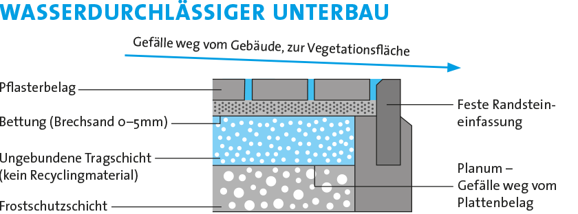 Wasserdurchlässiger Unterbau Grafik ÖkoFuge Terrassenplattensand